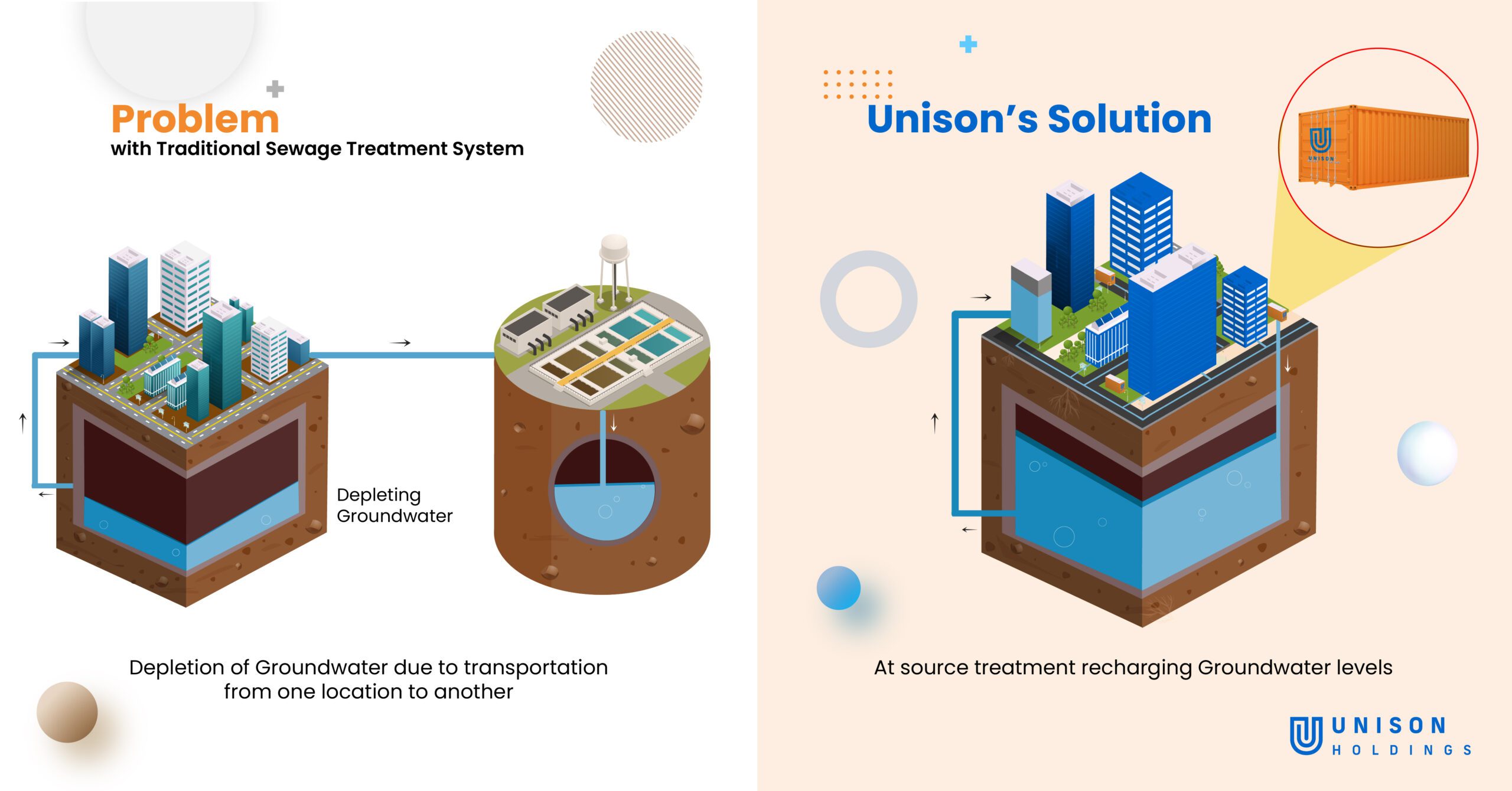 Unison's at source treatment of water recharging groundwater reservoirs.